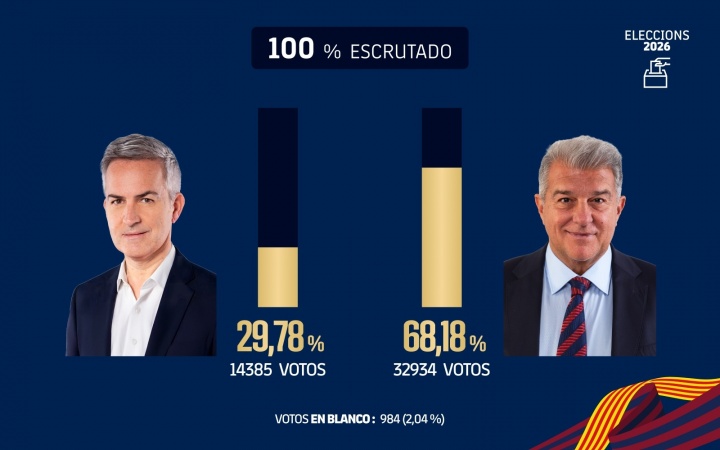 世界杯高清入口-六台记者：拉波尔塔当选巴萨主席，我认为这对皇马是个好消息